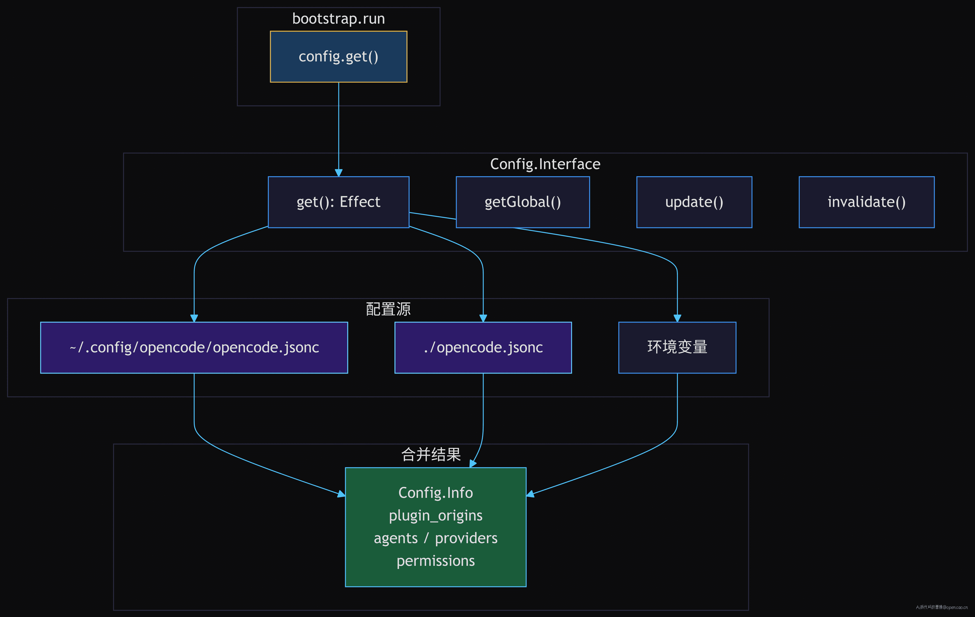 config.get 调用链路