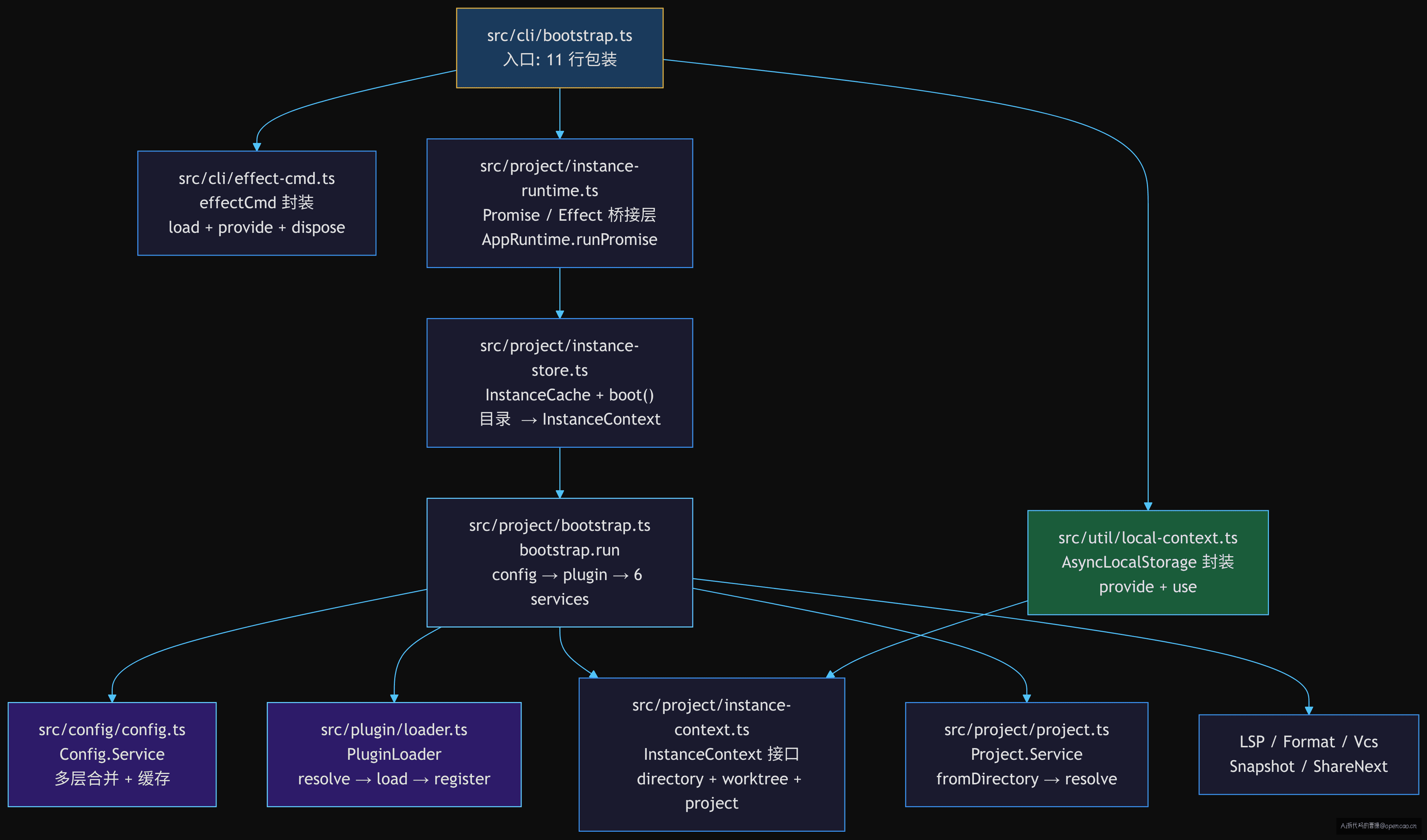 bootstrap 模块文件依赖树