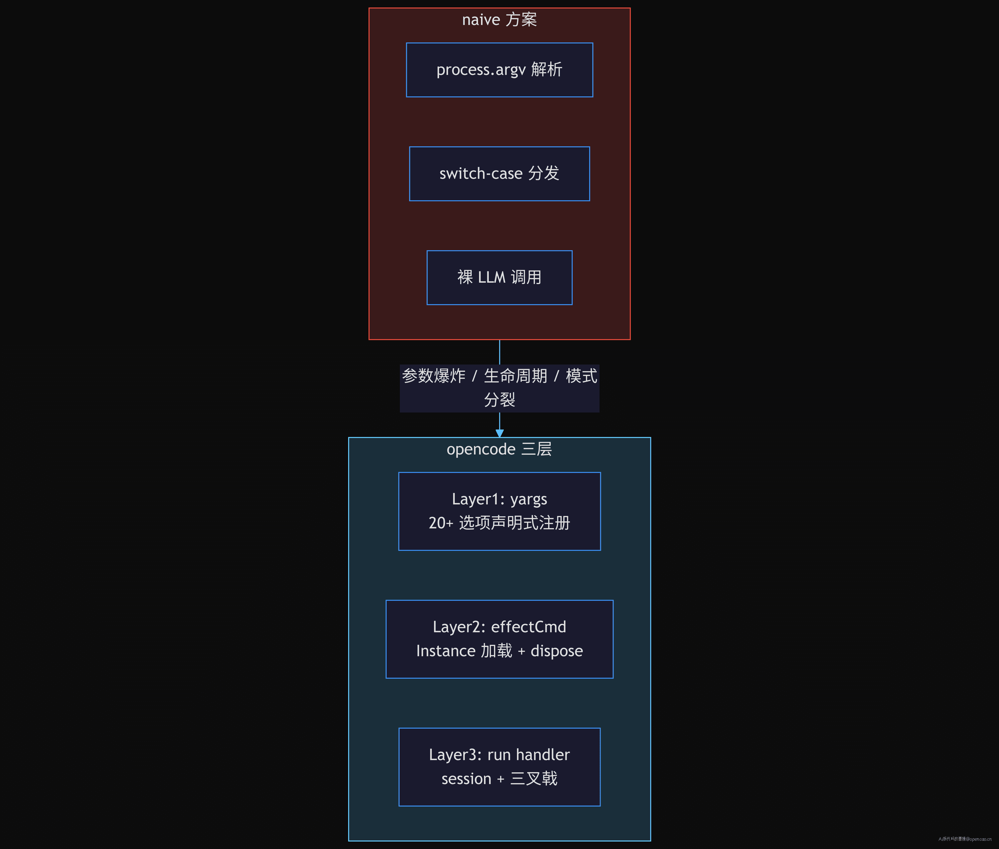 方案对比
