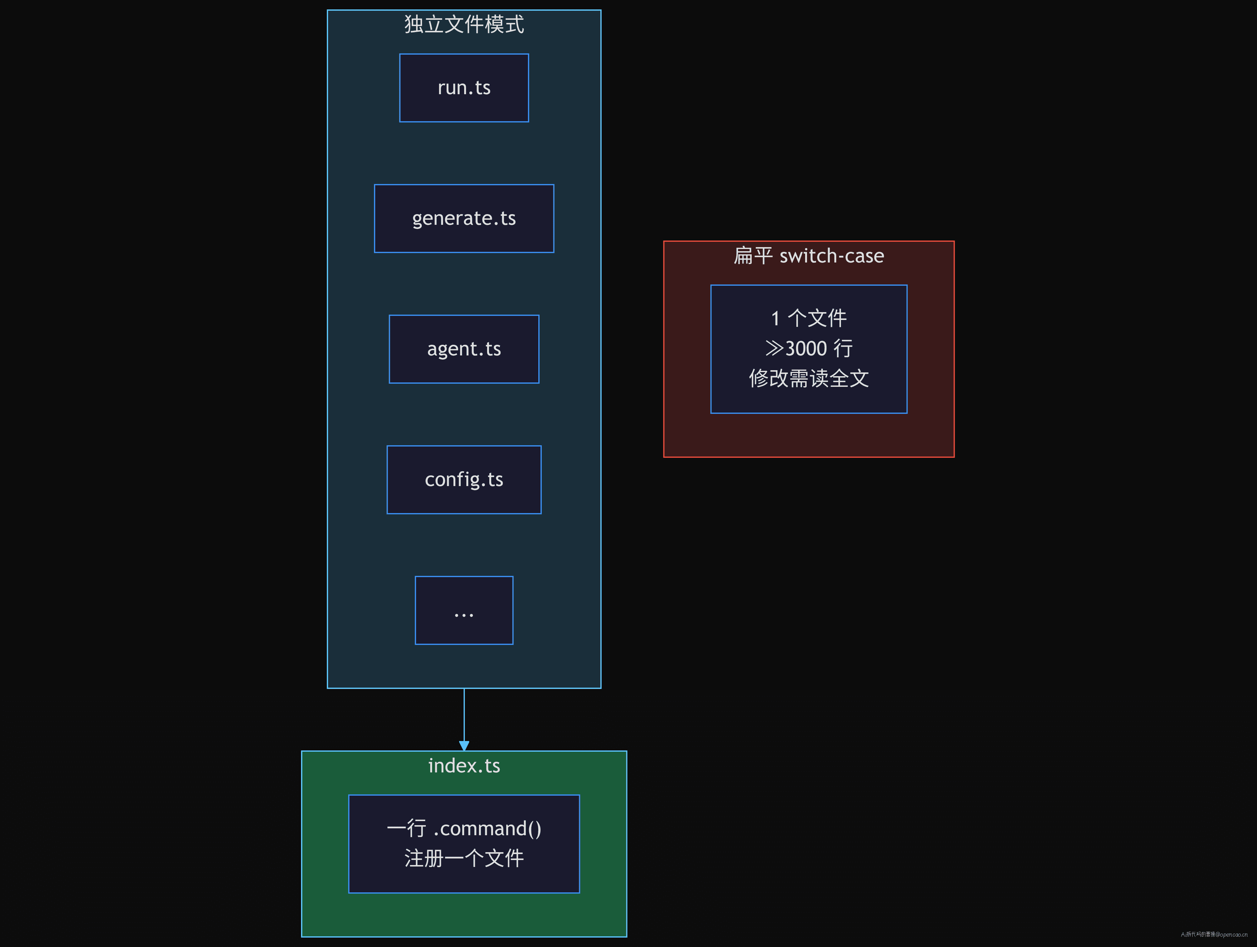扩展性对比