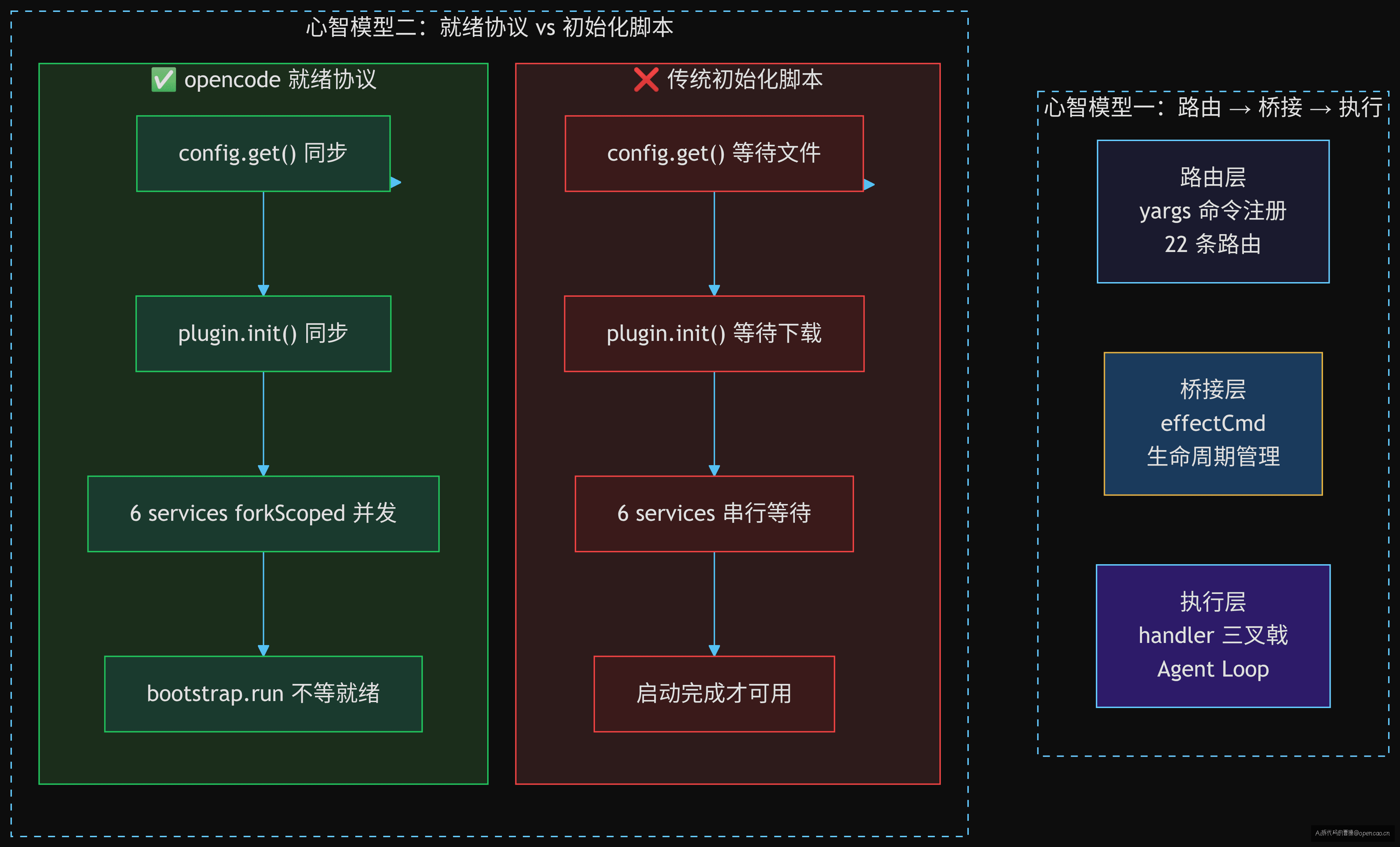 两个心智模型的可视化对比