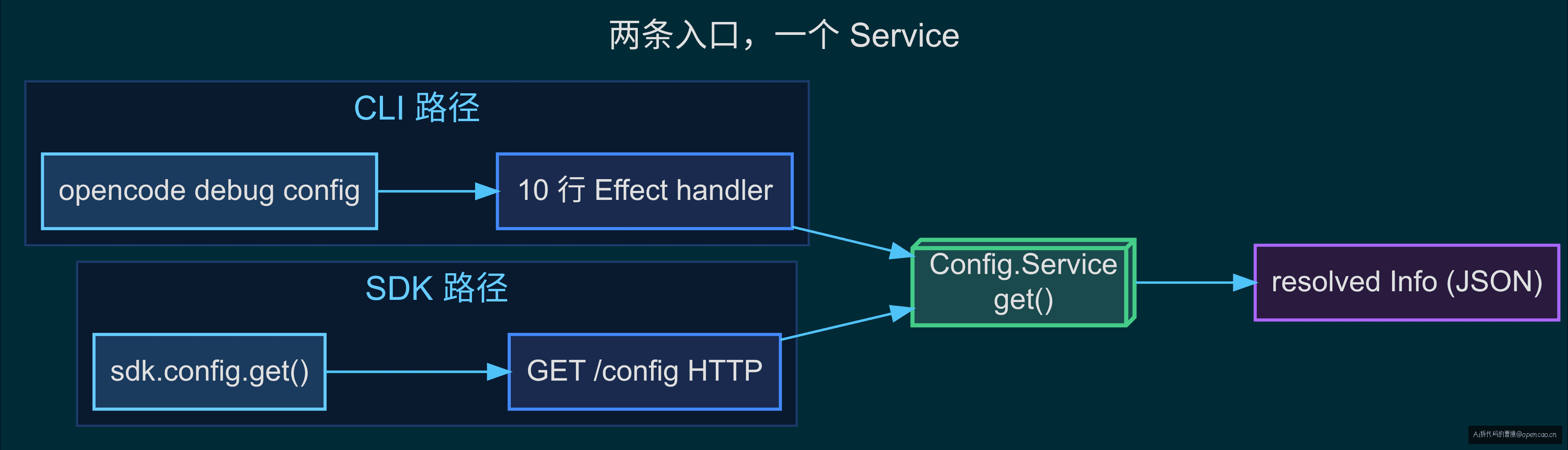 CLI + SDK 两条路径调用链