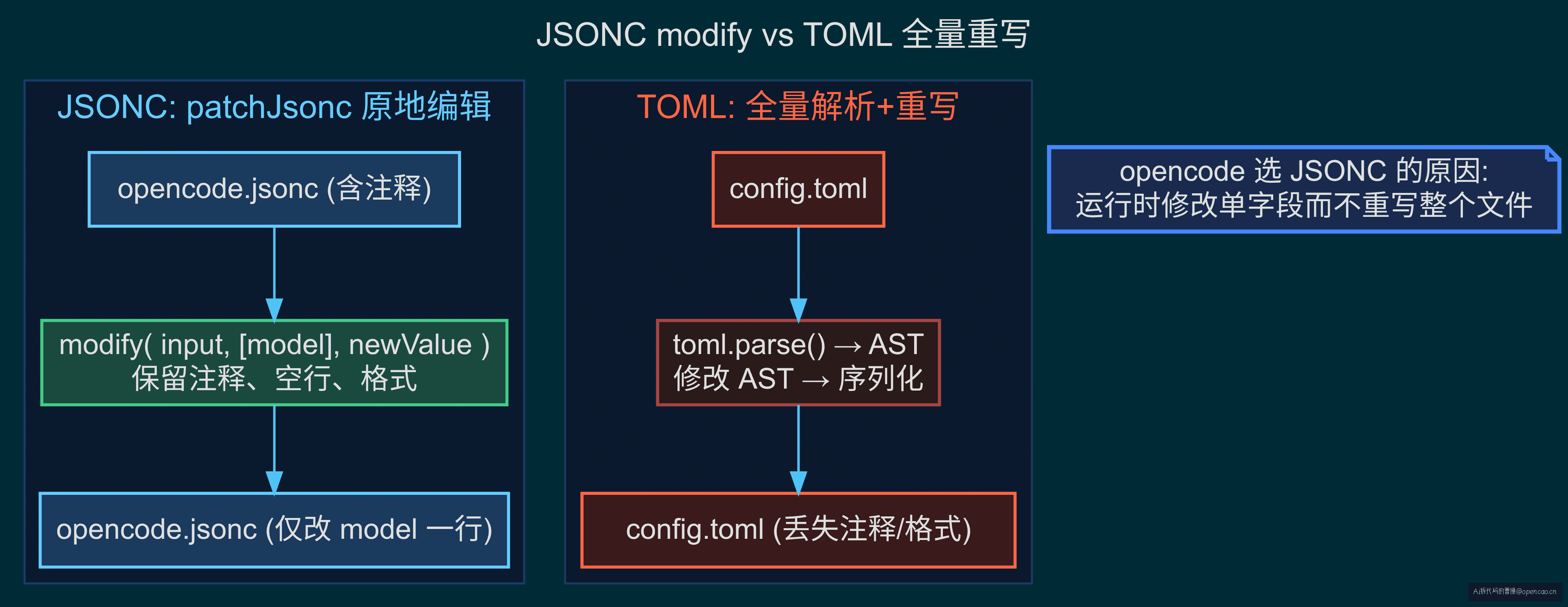 JSONC modify 对比 TOML 全量重写