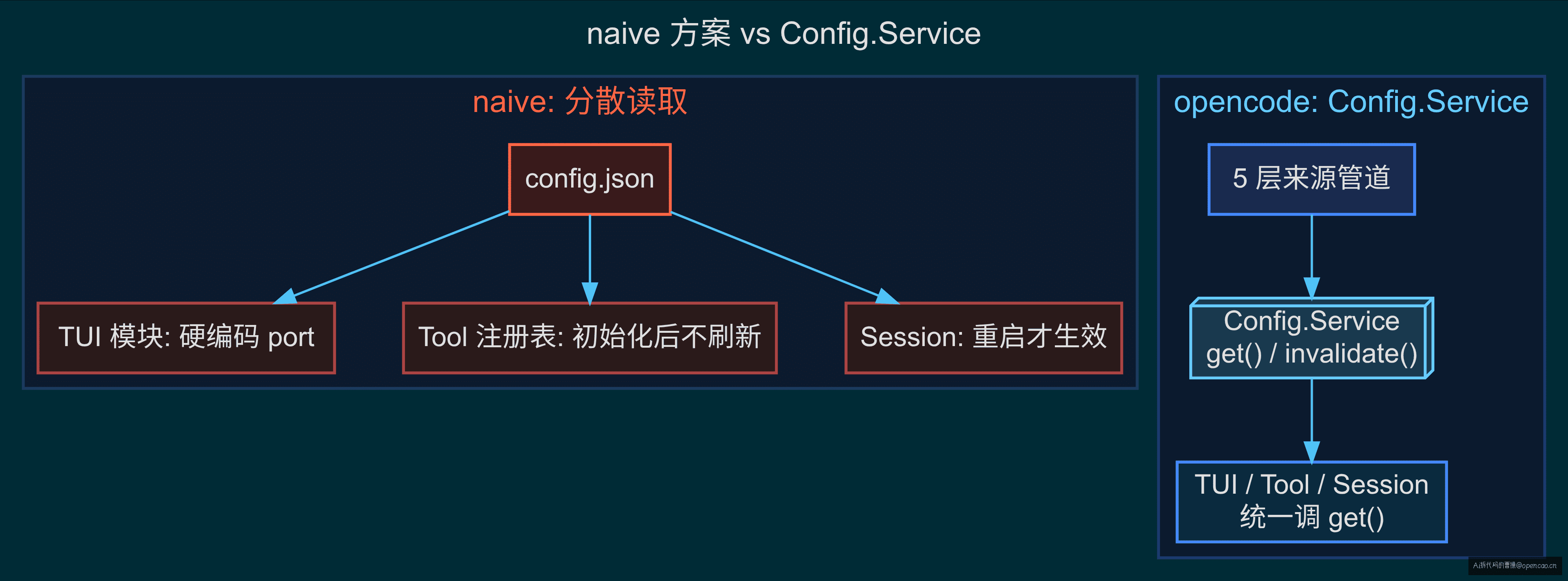 naive 方案 vs Config.Service