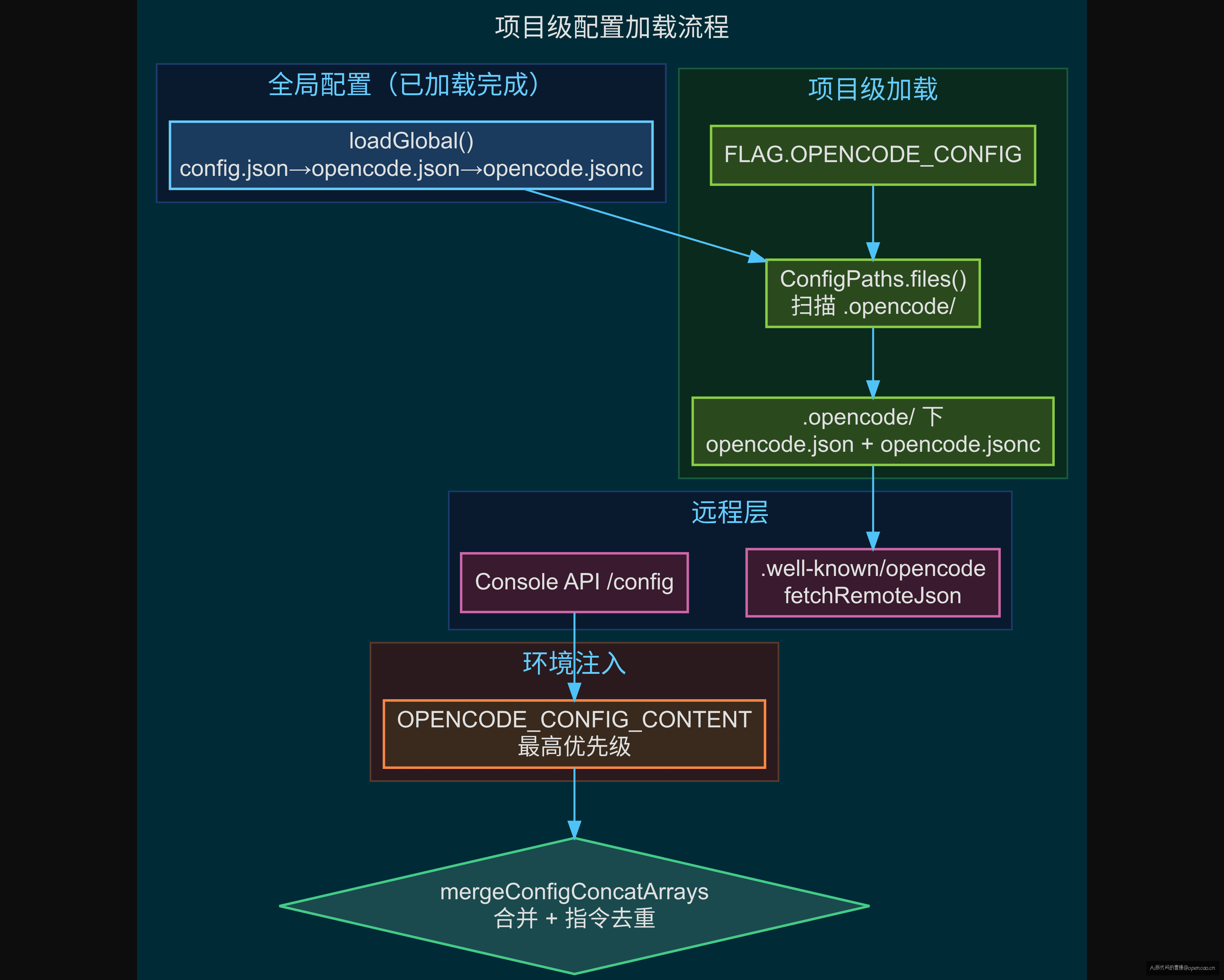 项目级配置加载流程