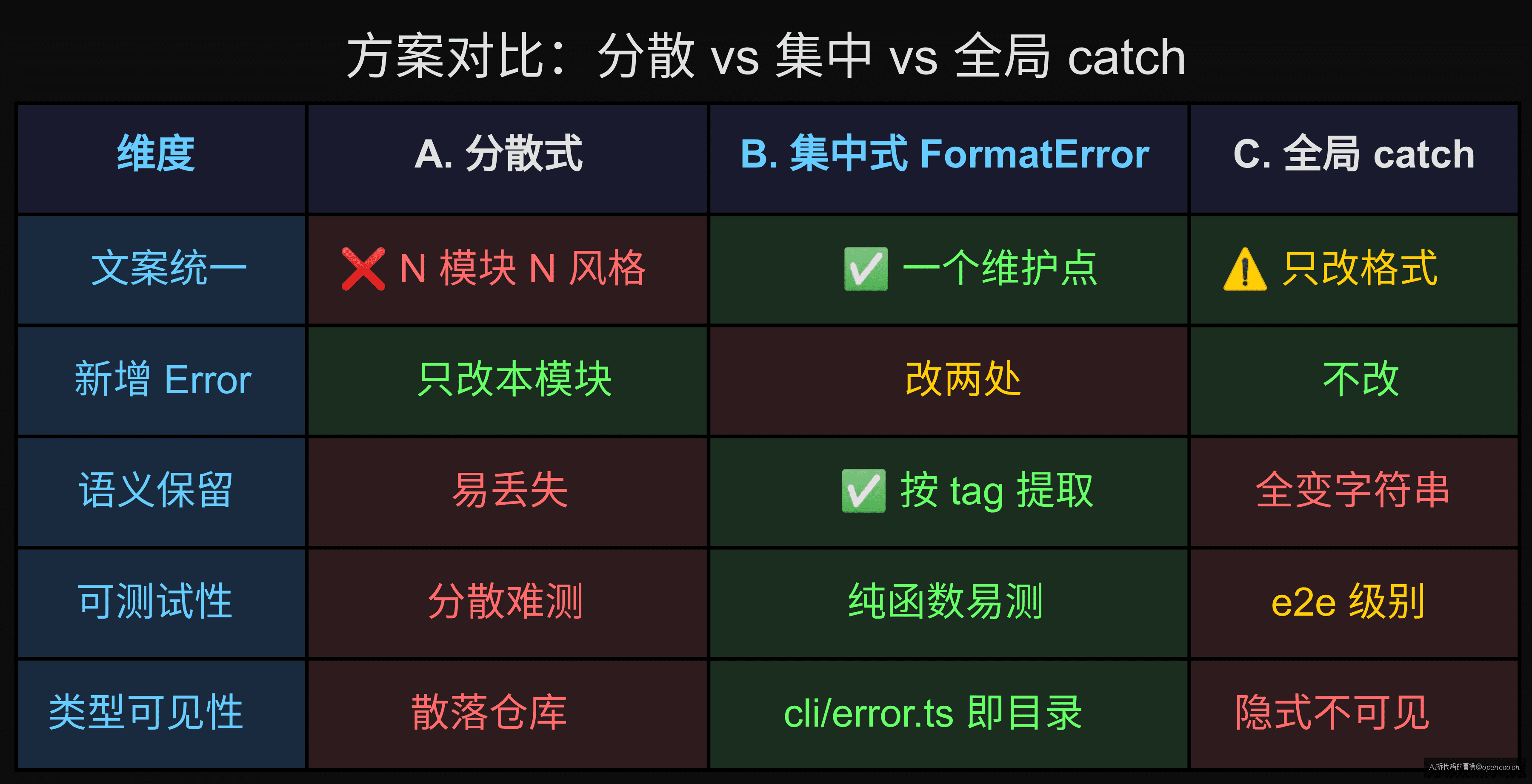 方案对比表
