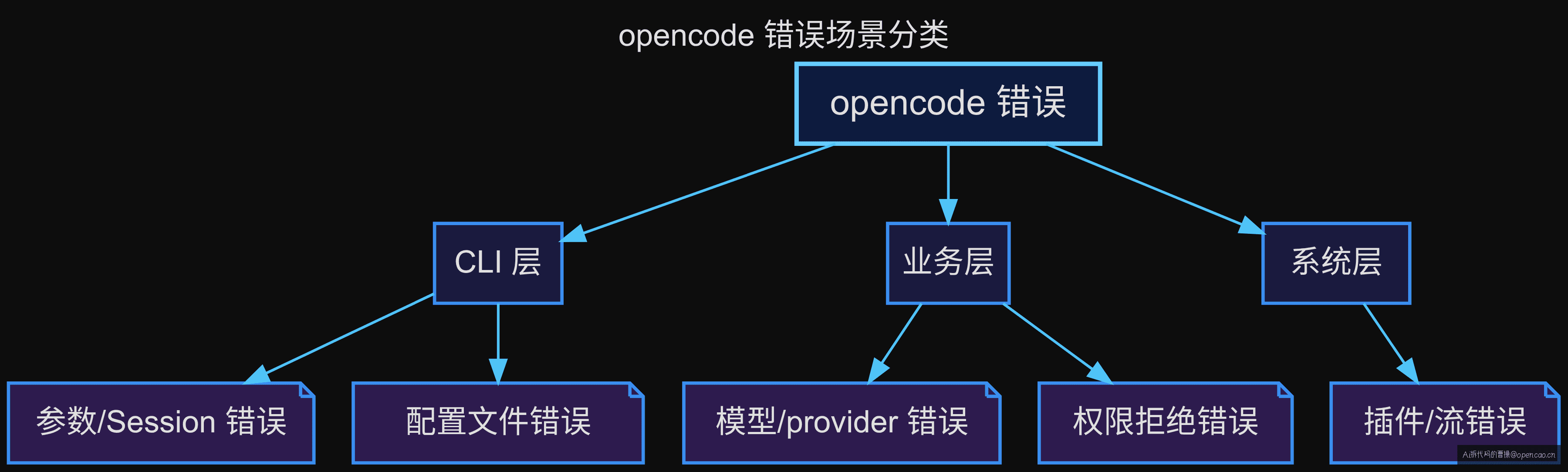 错误场景分类