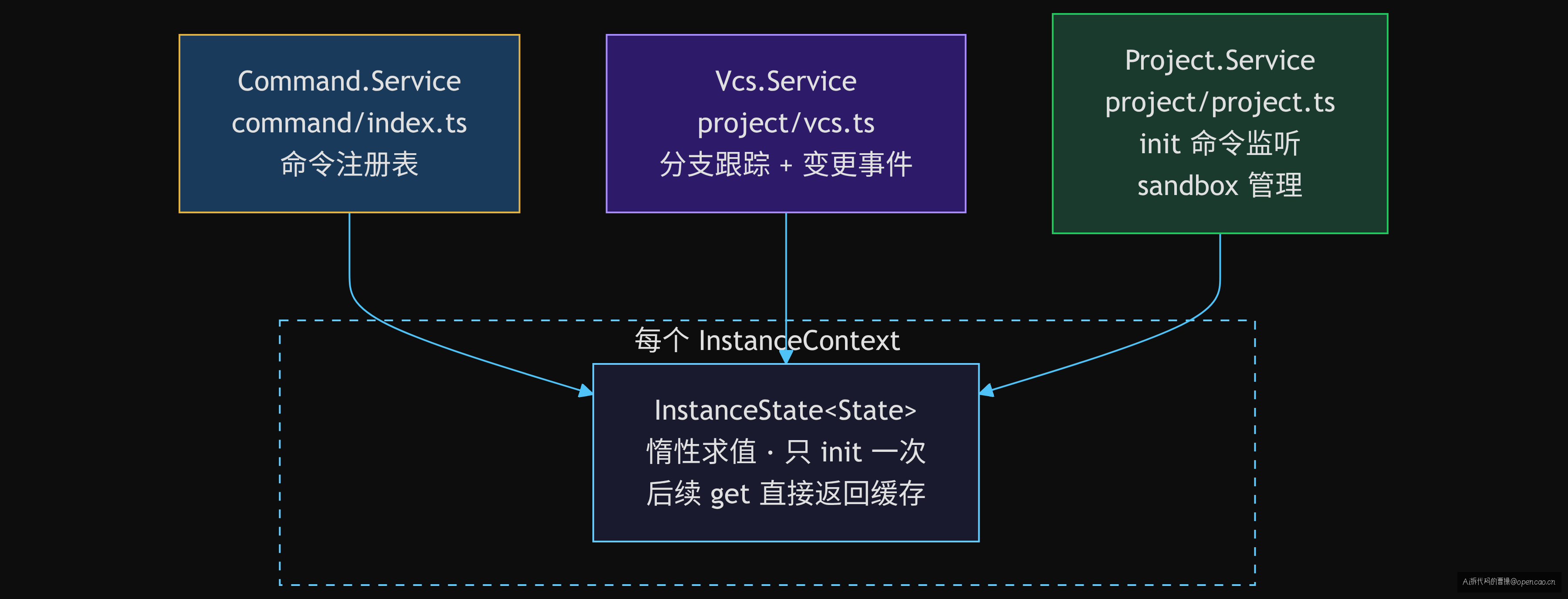 InstanceState 在三个模块中的使用方式