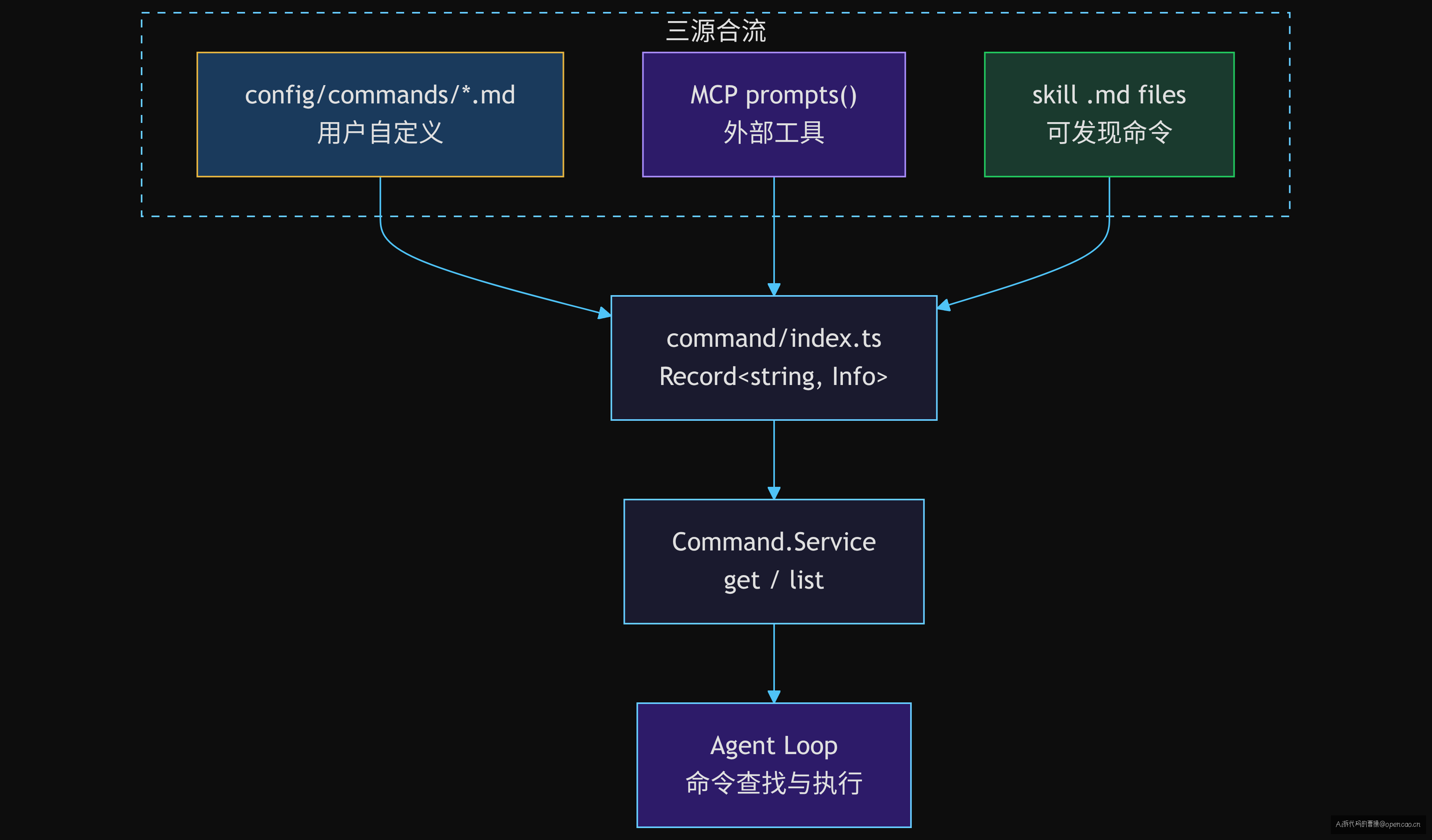 三个命令来源聚合到统一 Registry 的架构图
