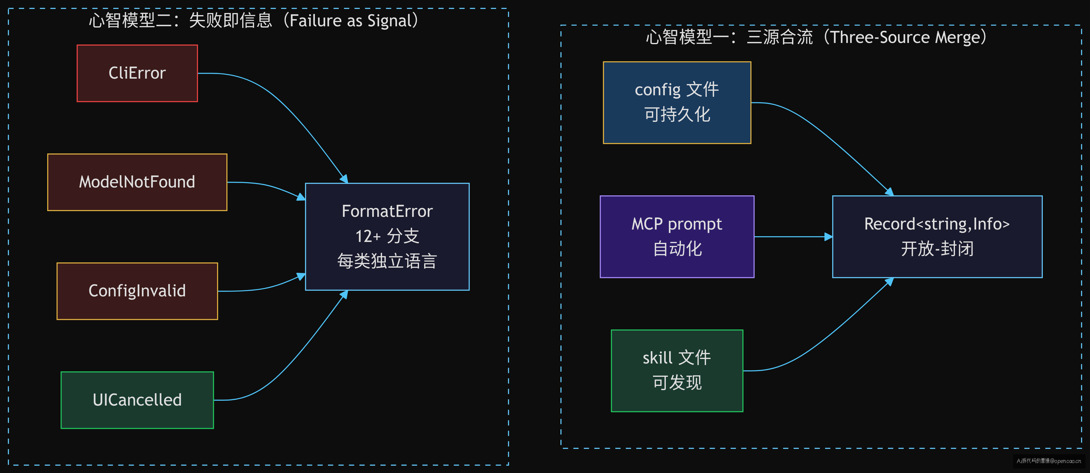 两个心智模型可视化
