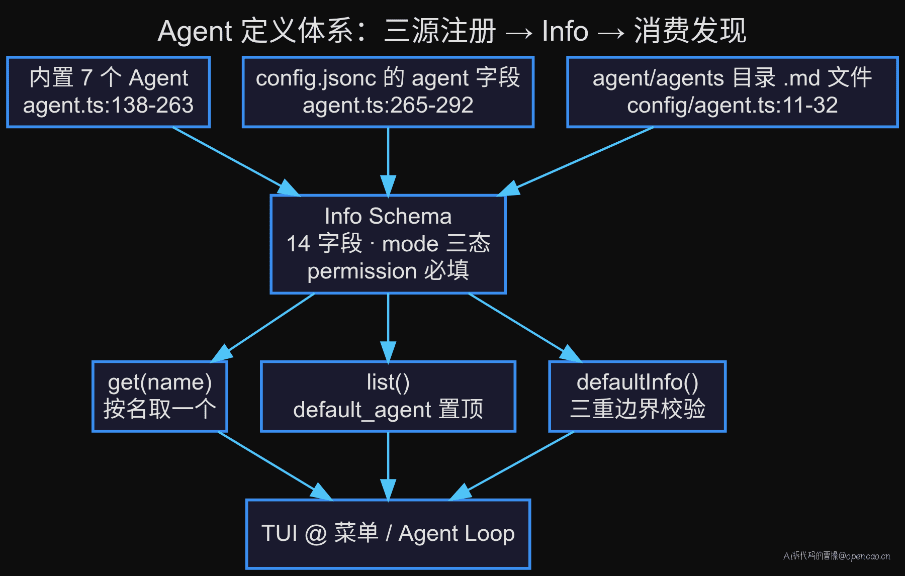 Agent 定义体系全景：三源注册 → Info Schema → 消费发现