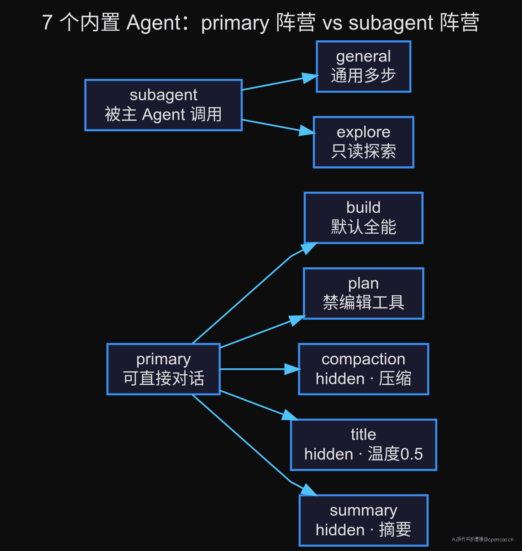 7 个内置 Agent 及其模式分类