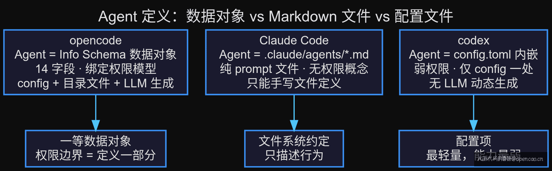 opencode vs Claude Code vs codex 三角对比