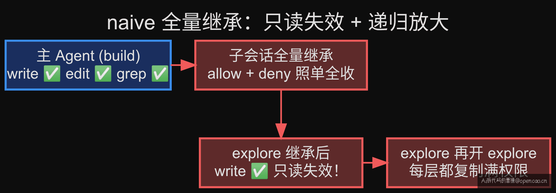 naive 全量继承:只读失效 + 递归放大