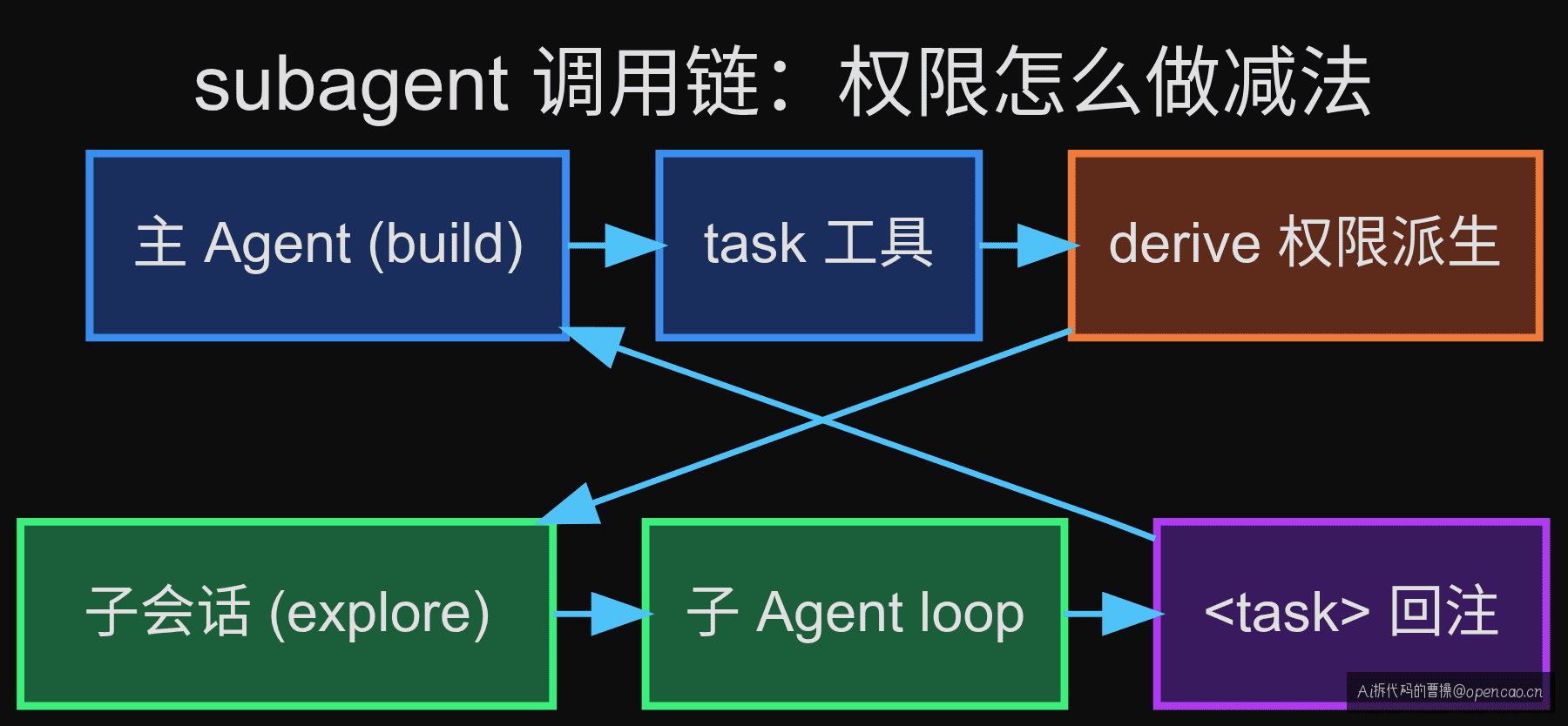 subagent 权限隔离调用链全景