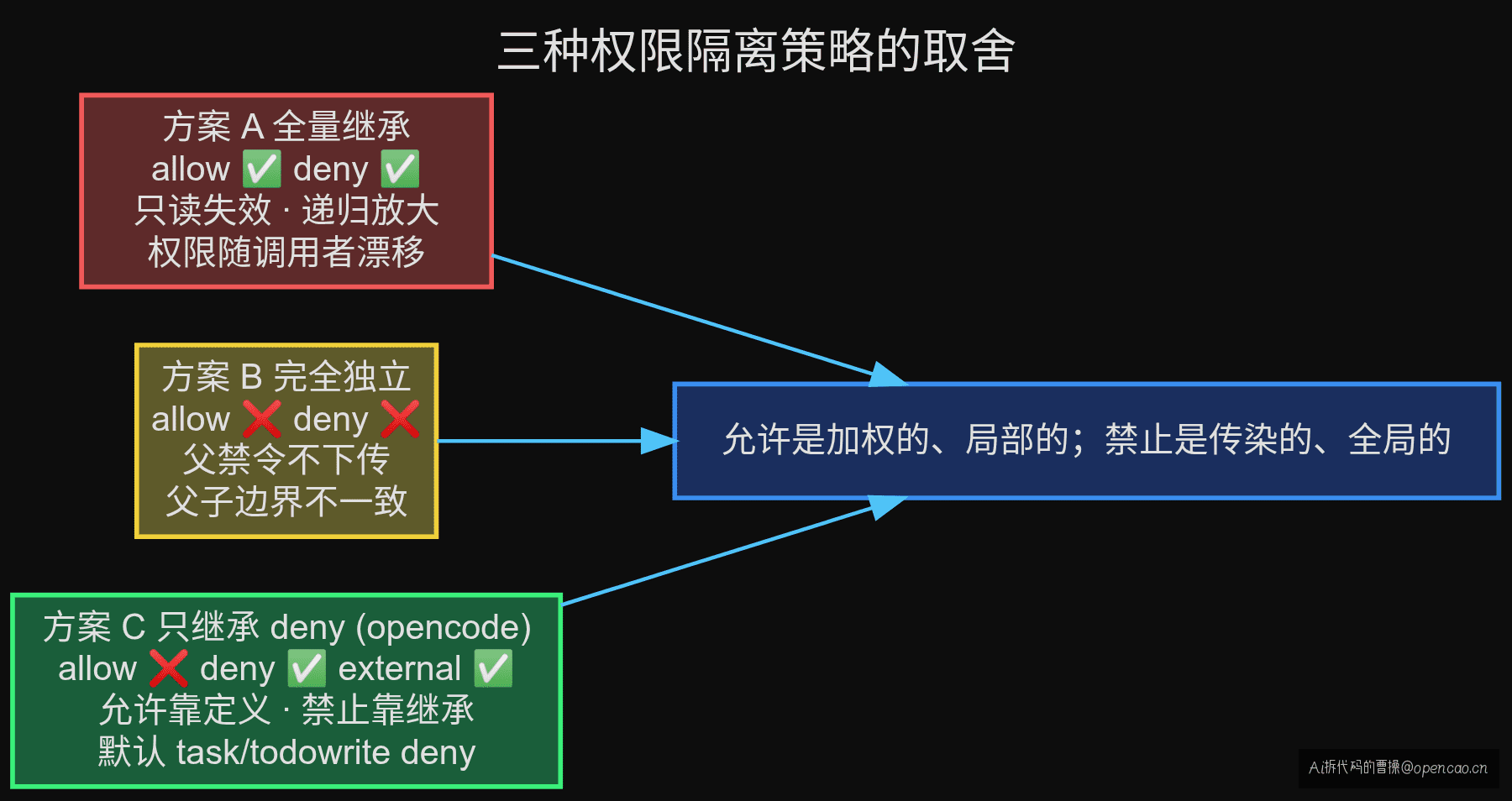 三种隔离策略对比