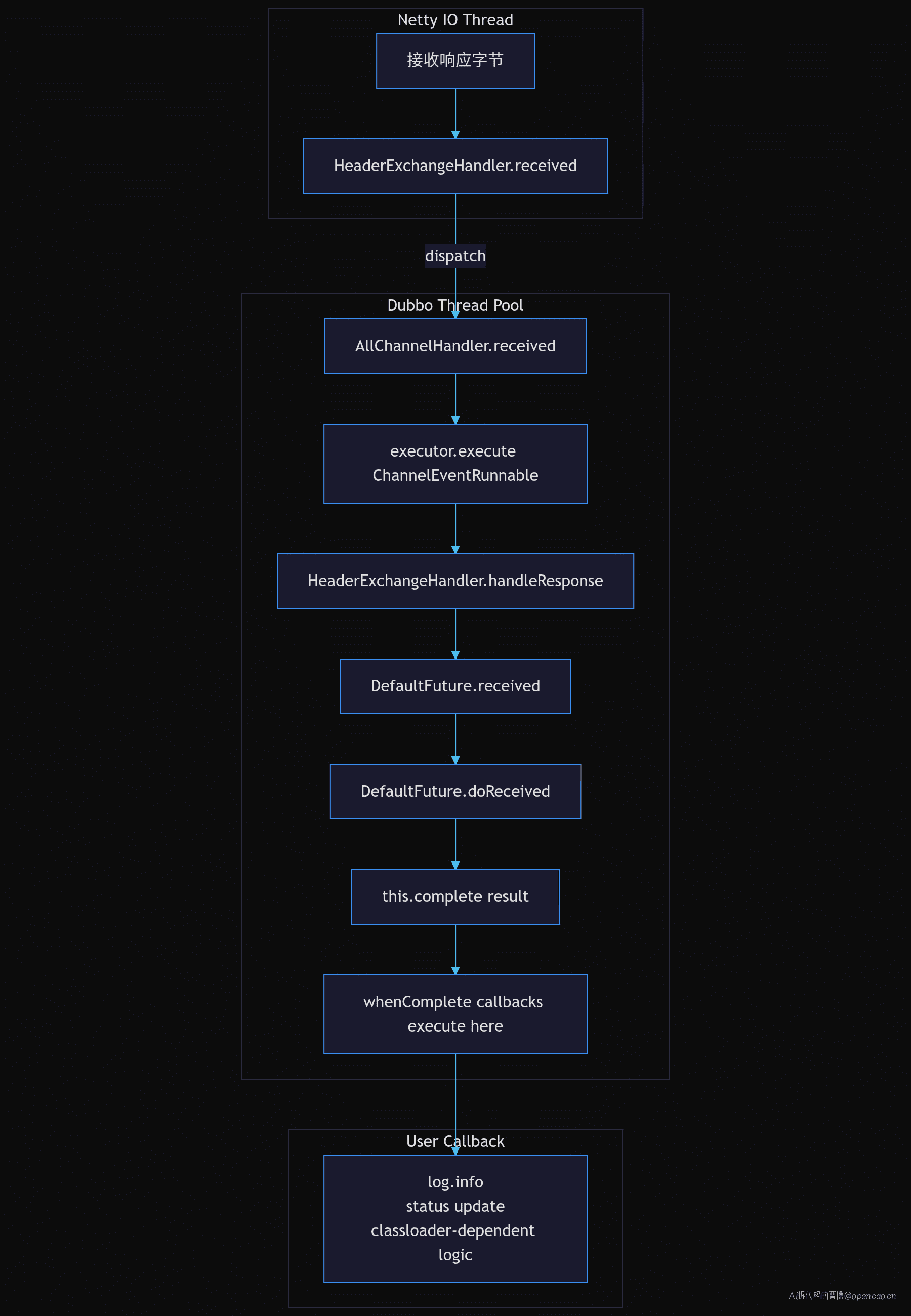 回调调用链全图:IO线程→AllChannelHandler→DefaultFuture.complete→回调