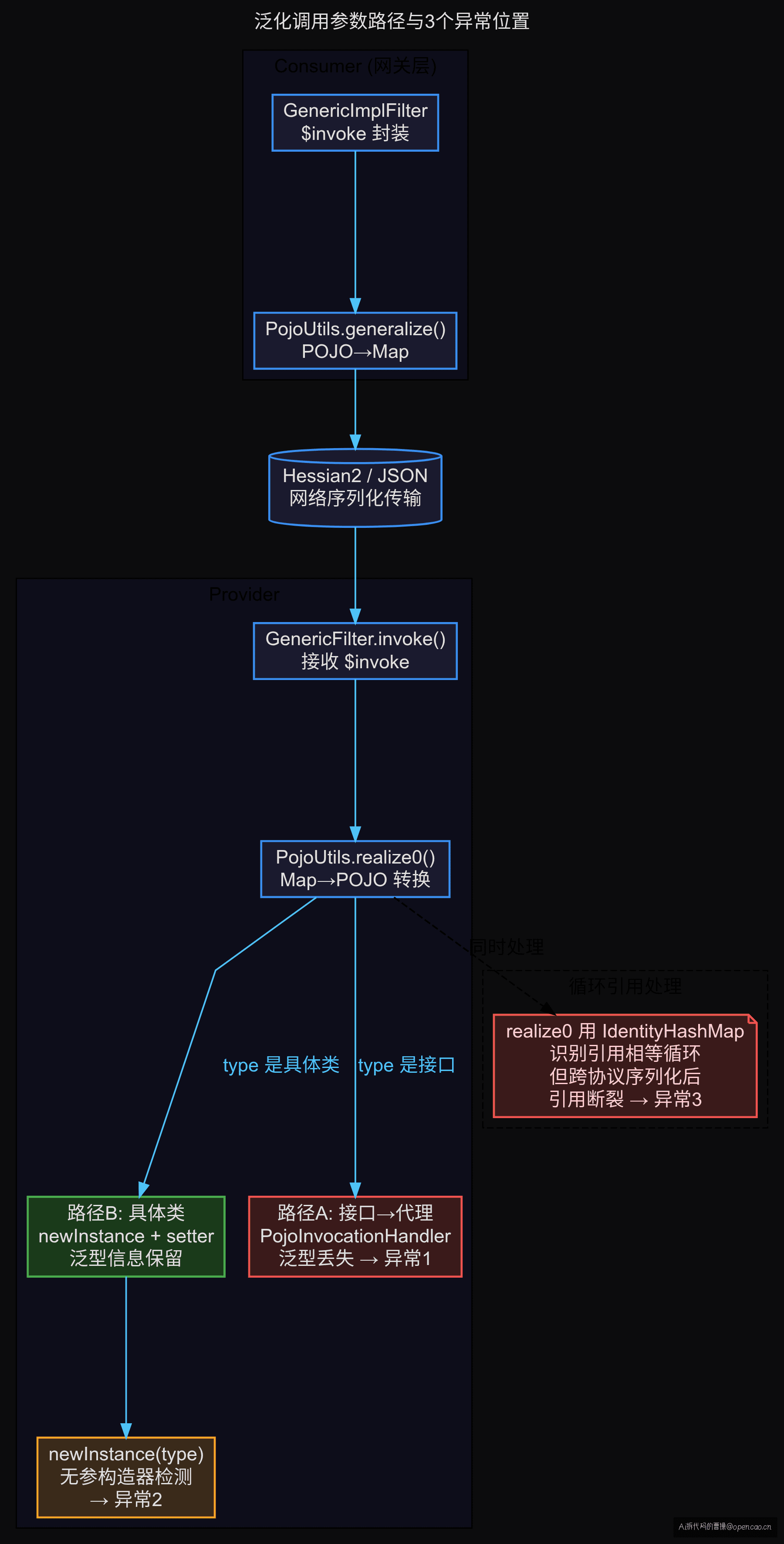 泛化调用全流程,标注三个异常各在哪个阶段