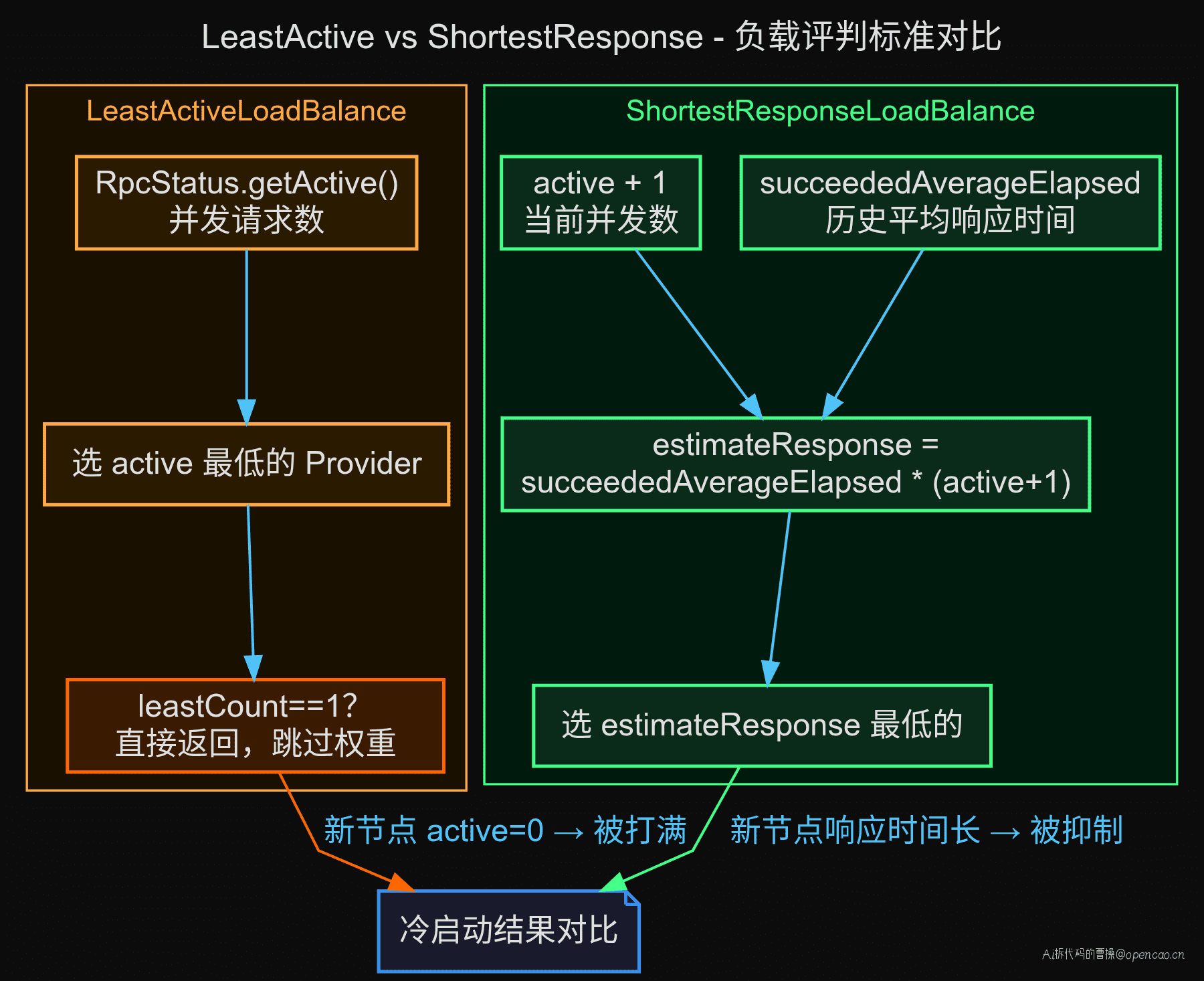 LeastActive vs ShortestResponse 算法流程图