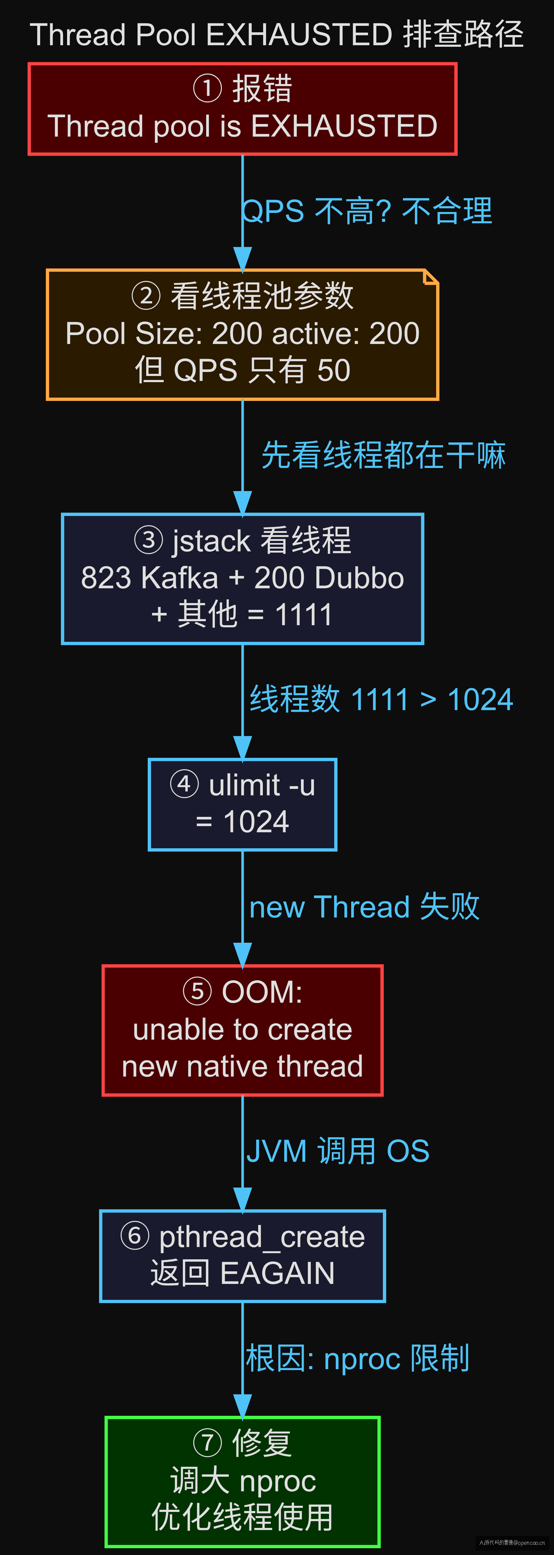 排查路径图