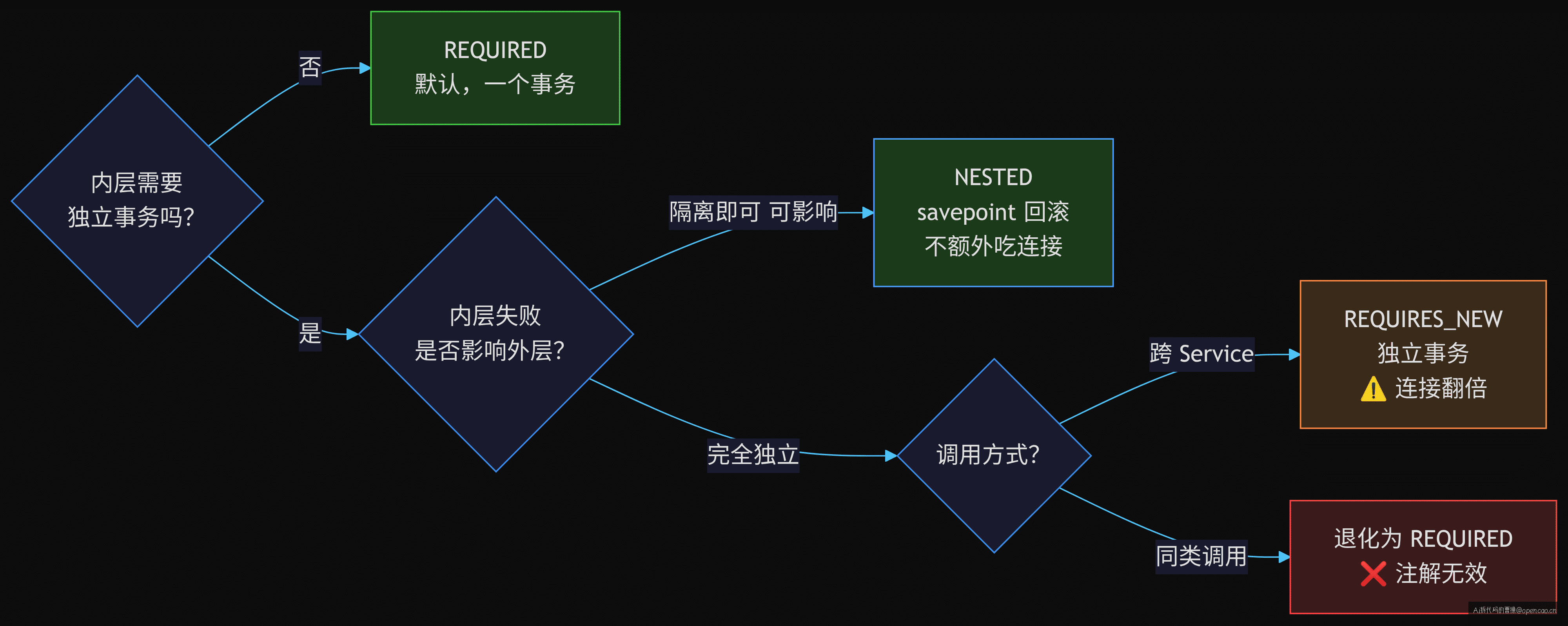 事务传播选型决策树