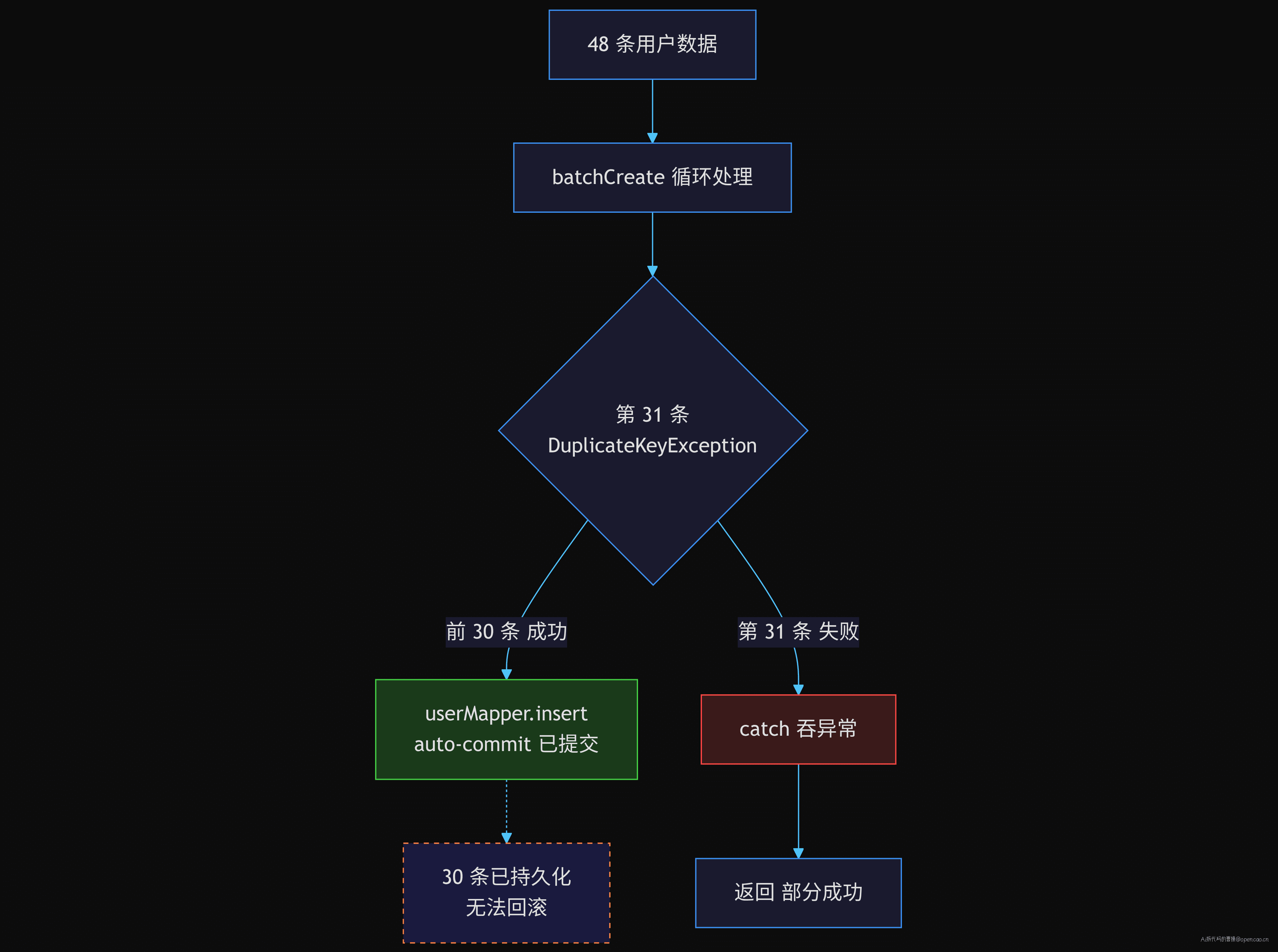 48 条数据执行力示意图