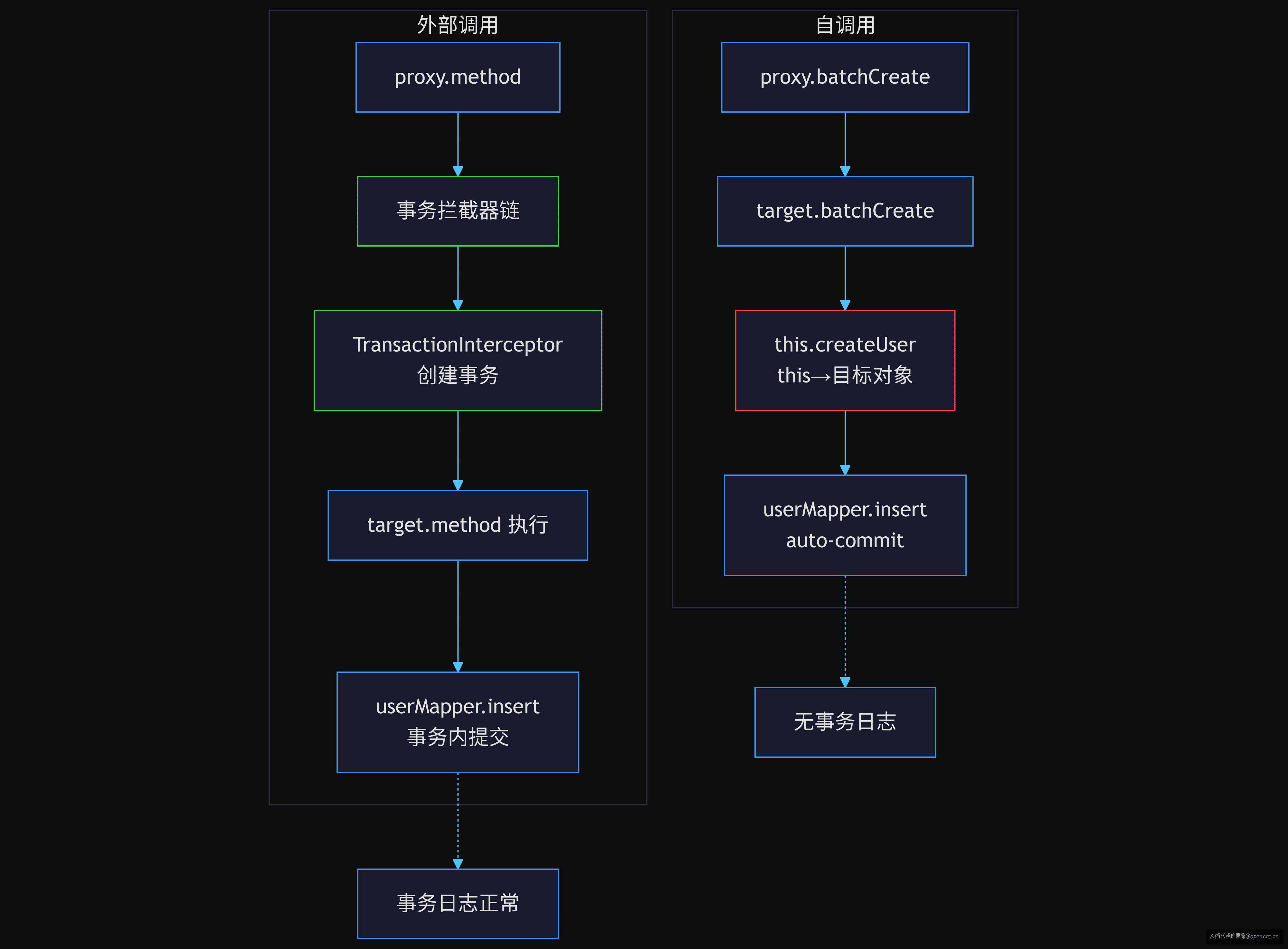 代理调用链路对比：外部调用 vs 内部自调用