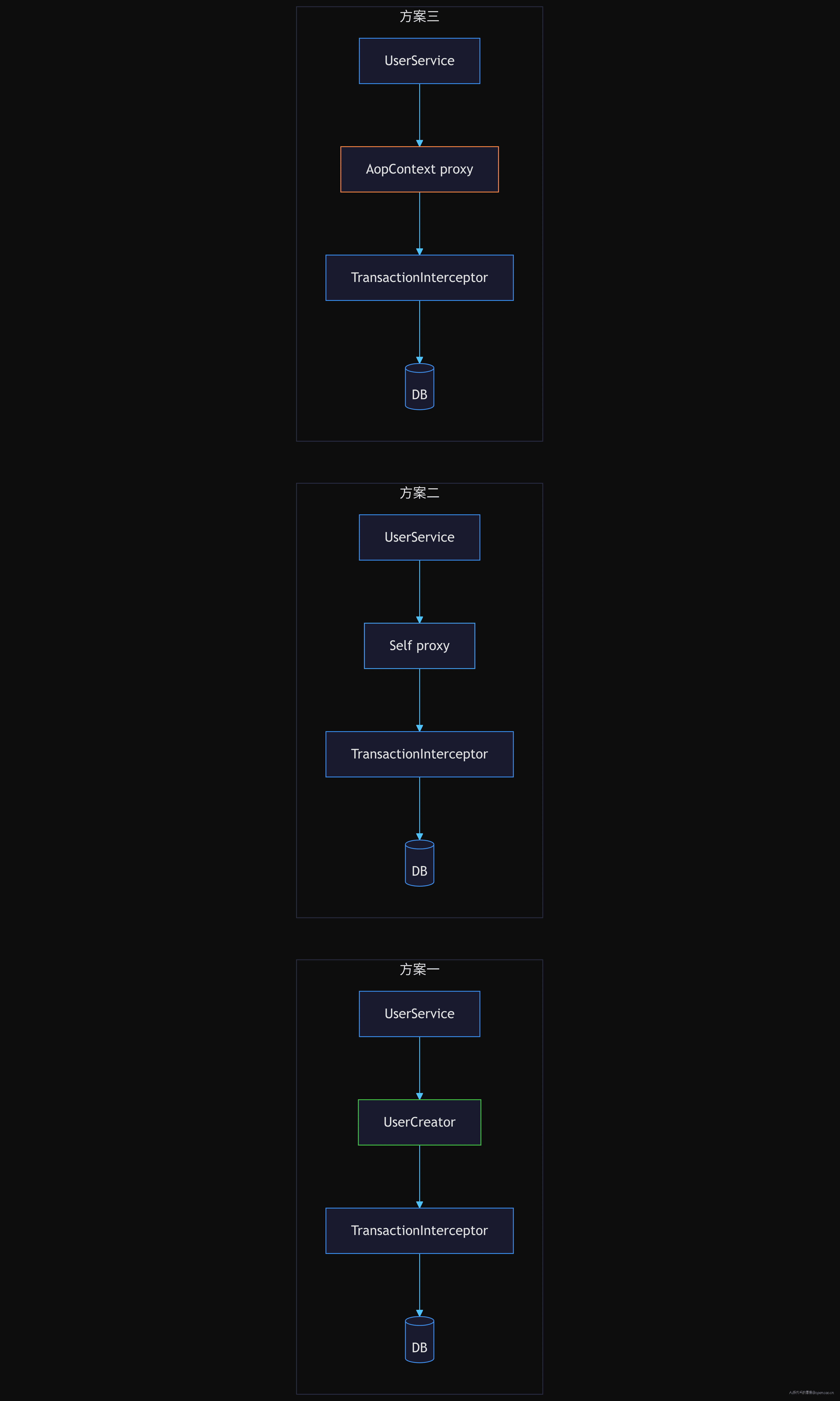 三种解法架构对比