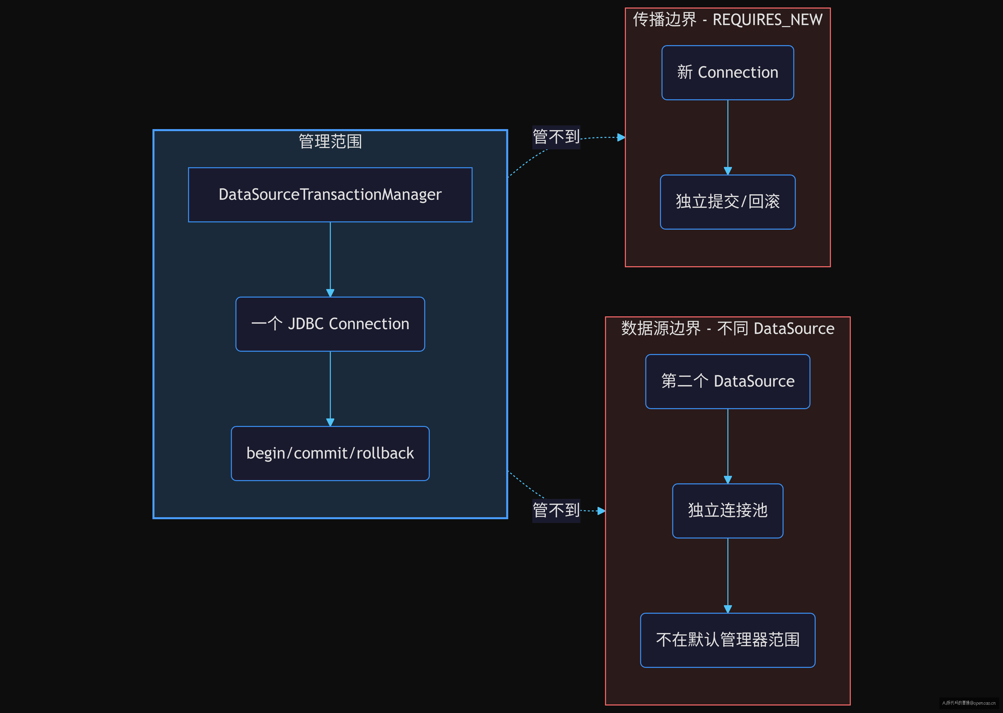Transactional 绑定 Primary 的示意图