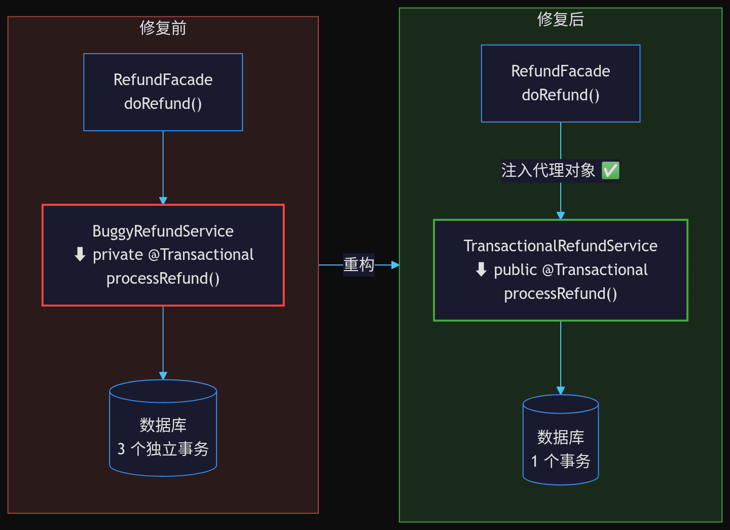 修复前后架构对比