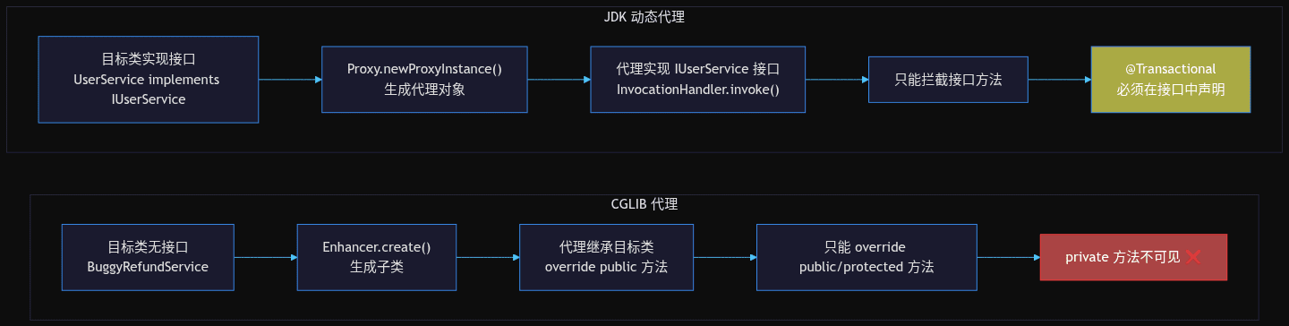 JDK 动态代理 vs CGLIB 代理