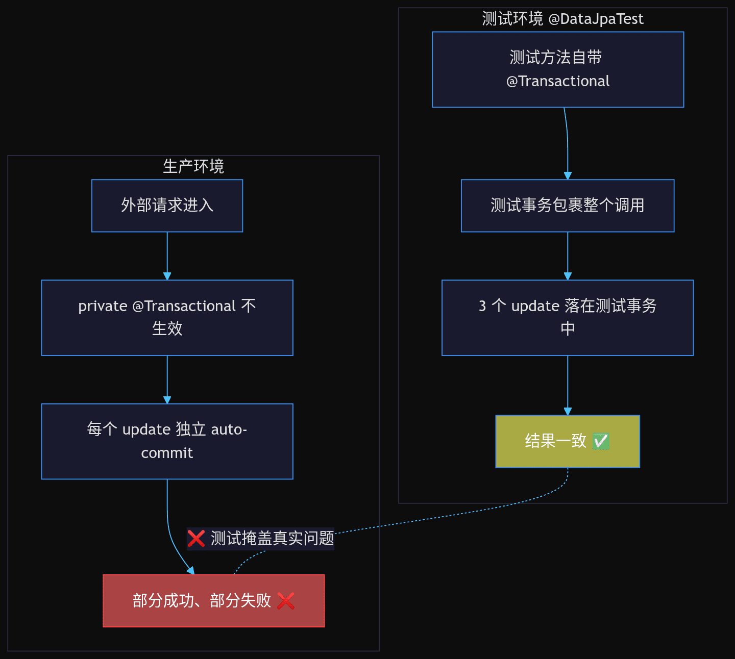测试掩盖机制